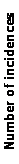 Text Box: Number of incidences